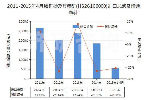 2011-2015年4月鉻礦砂及其精礦(HS26100000)進口總額及增速統(tǒng)計